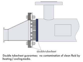 Sanitary Heat Exchangers Details